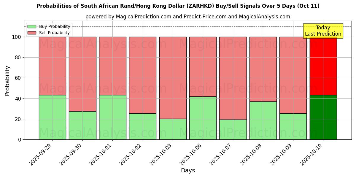 Probabilities of South African Rand/Hong Kong Dollar (ZARHKD) Buy/Sell Signals Using Several AI Models Over 10 Days (11 Oct) Probabilities of South African Rand/Hong Kong Dollar (ZARHKD) Buy/Sell Signals Using Several AI Models Over 5 Days (11 Oct)