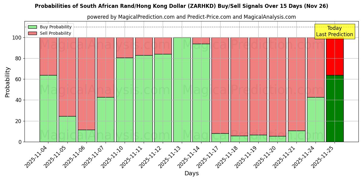 Probabilities of South African Rand/Hong Kong Dollar (ZARHKD) Buy/Sell Signals Using Several AI Models Over 5 Days (26 Nov) 