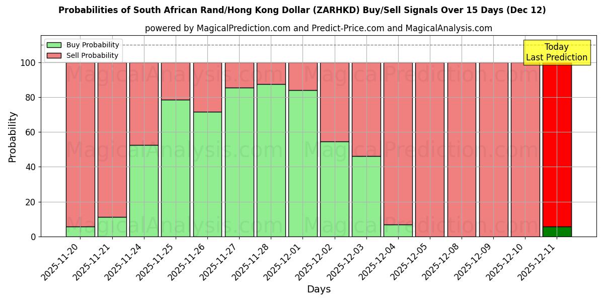 Probabilities of 南アフリカランド/香港ドル (ZARHKD) Buy/Sell Signals Using Several AI Models Over 5 Days (12 Dec) 