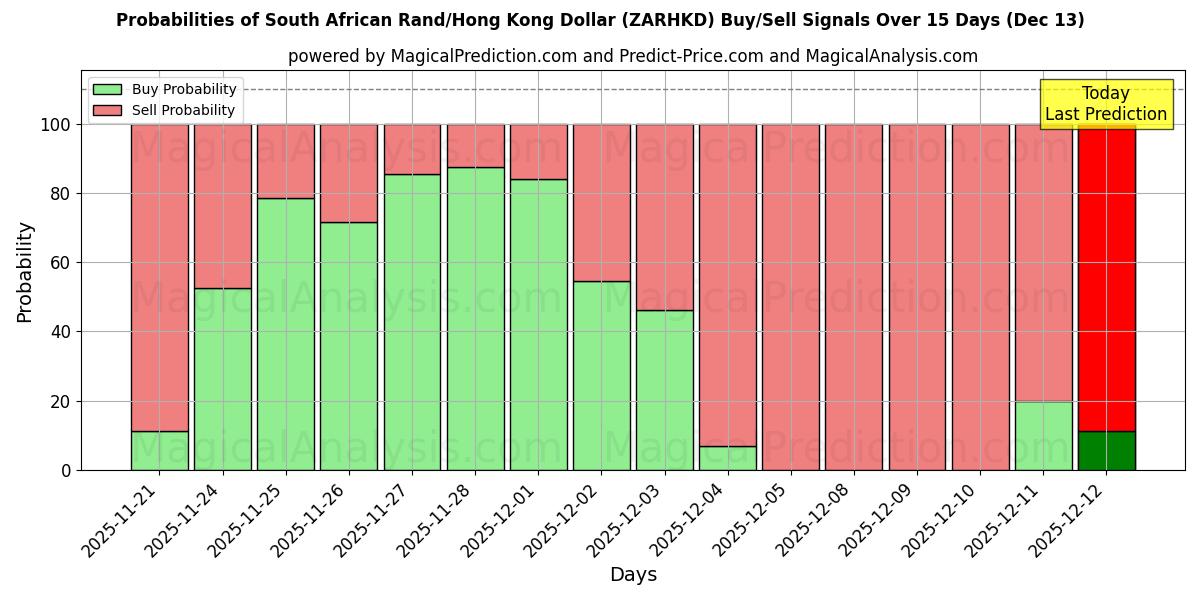 Probabilities of दक्षिण अफ़्रीकी रैंड/हांगकांग डॉलर (ZARHKD) Buy/Sell Signals Using Several AI Models Over 5 Days (13 Dec) 