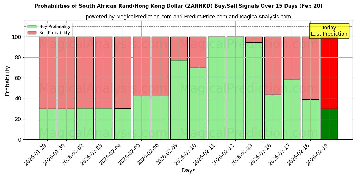 Probabilities of 남아프리카 랜드/홍콩 달러 (ZARHKD) Buy/Sell Signals Using Several AI Models Over 5 Days (20 Feb) 