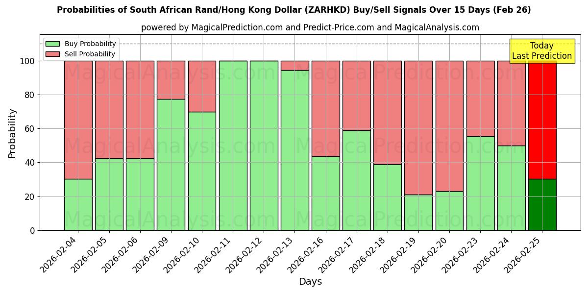 Probabilities of South African Rand/Hong Kong Dollar (ZARHKD) Buy/Sell Signals Using Several AI Models Over 5 Days (26 Feb) 