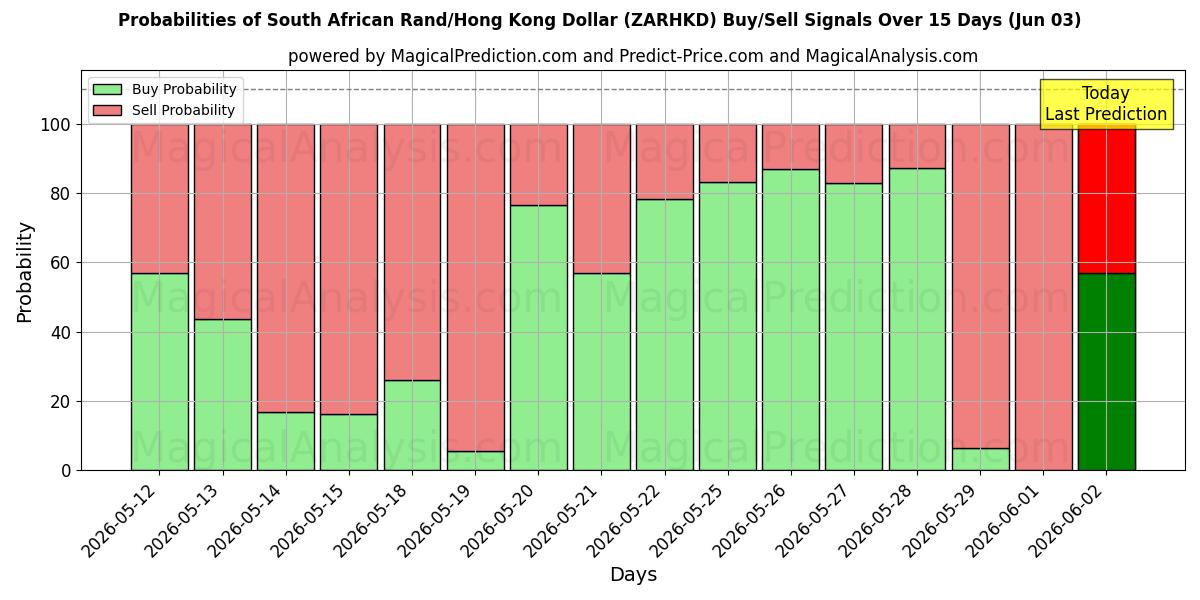 Probabilities of 南非兰特/港元 (ZARHKD) Buy/Sell Signals Using Several AI Models Over 5 Days (03 Jun) 