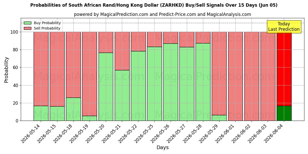 Probabilities of Sørafrikansk Rand/Hong Kong Dollar (ZARHKD) Buy/Sell Signals Using Several AI Models Over 5 Days (05 Jun) 