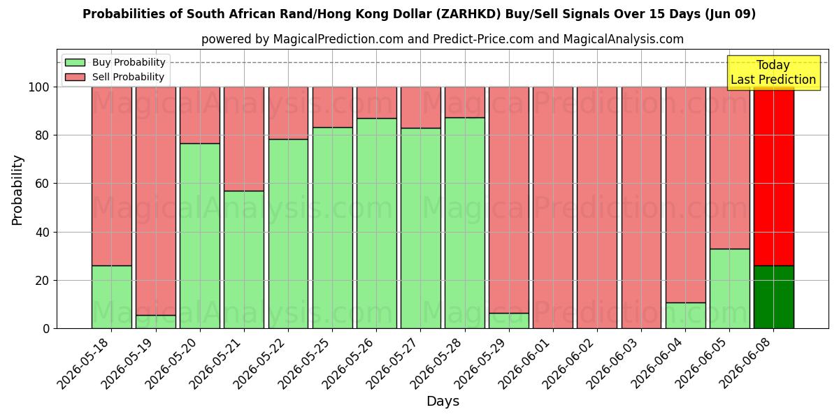 Probabilities of Rand sud-africain/Dollar de Hong Kong (ZARHKD) Buy/Sell Signals Using Several AI Models Over 5 Days (09 Jun) 
