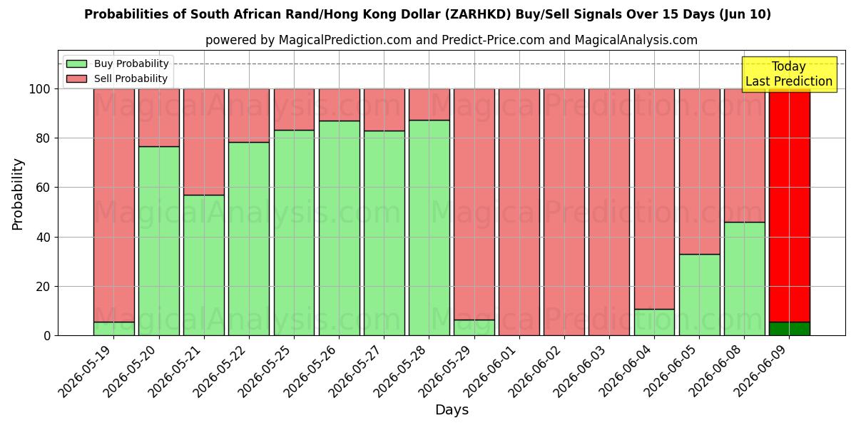 Probabilities of Rand sudafricano/Dólar de Hong Kong (ZARHKD) Buy/Sell Signals Using Several AI Models Over 5 Days (10 Jun) 