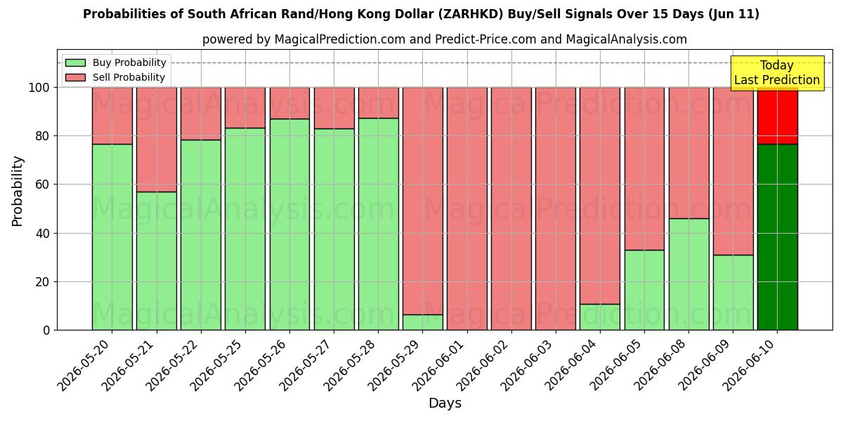 Probabilities of Южноафриканский рэнд/Гонконгский доллар (ZARHKD) Buy/Sell Signals Using Several AI Models Over 5 Days (11 Jun) 