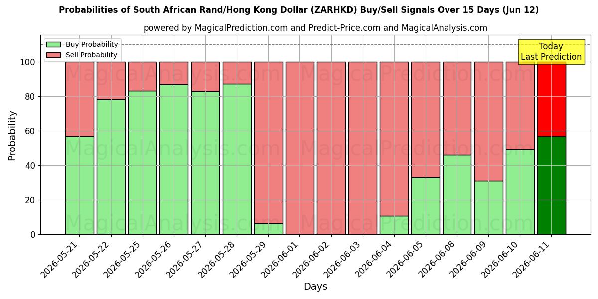 Probabilities of راند آفریقای جنوبی/دلار هنگ کنگ (ZARHKD) Buy/Sell Signals Using Several AI Models Over 5 Days (12 Jun) 