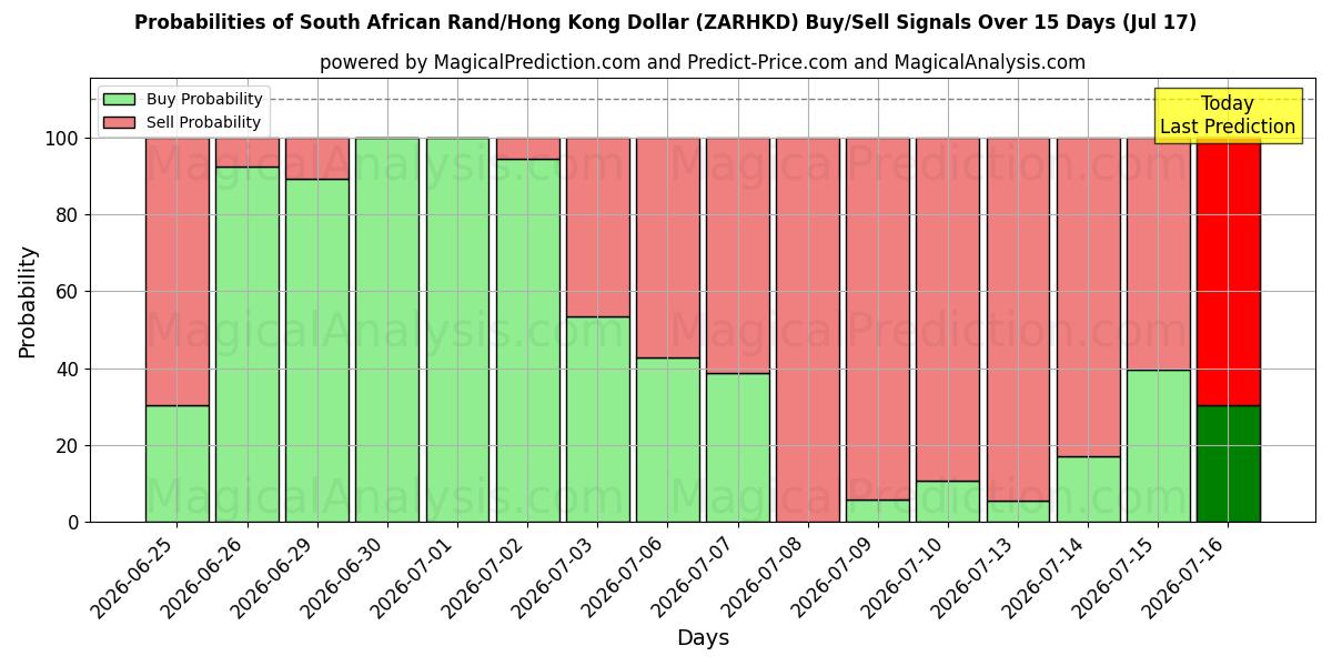 Probabilities of 南非兰特/港元 (ZARHKD) Buy/Sell Signals Using Several AI Models Over 5 Days (17 Jul) 