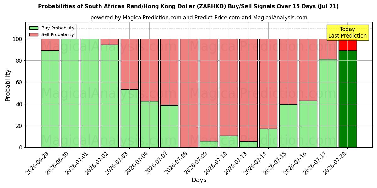 Probabilities of 南アフリカランド/香港ドル (ZARHKD) Buy/Sell Signals Using Several AI Models Over 5 Days (18 Jul) 