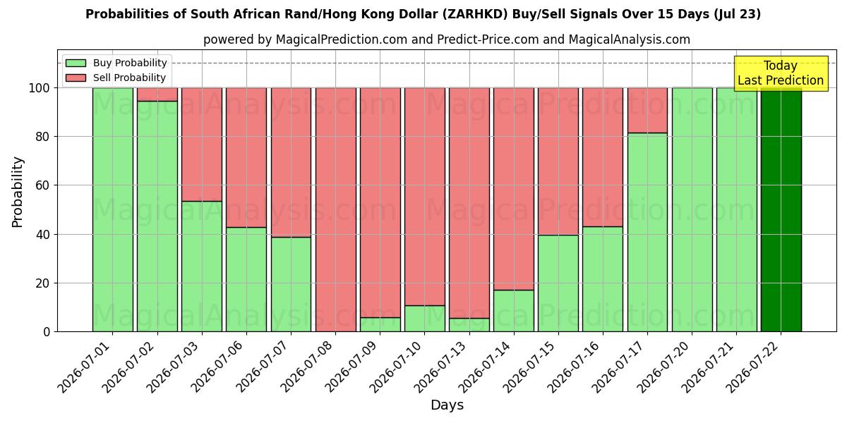 Probabilities of 남아프리카 랜드/홍콩 달러 (ZARHKD) Buy/Sell Signals Using Several AI Models Over 5 Days (22 Jul) 