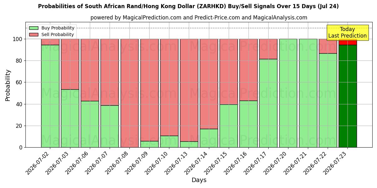 Probabilities of Rand sud-africain/Dollar de Hong Kong (ZARHKD) Buy/Sell Signals Using Several AI Models Over 5 Days (24 Jul) 