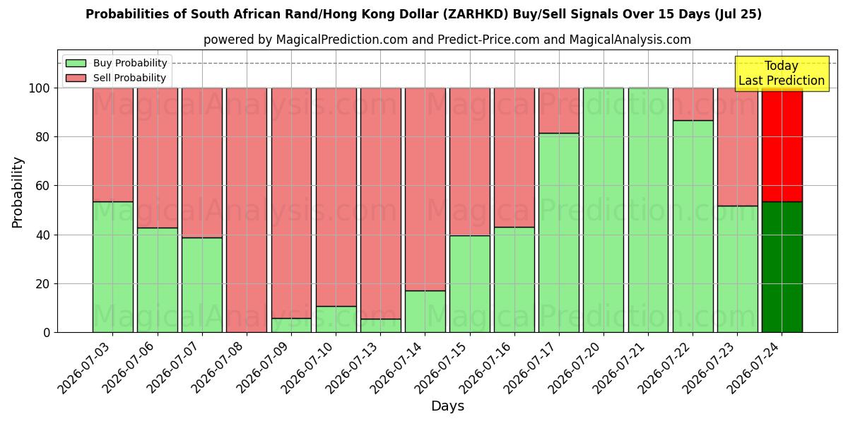 Probabilities of Zuid-Afrikaanse rand/Hongkongse dollar (ZARHKD) Buy/Sell Signals Using Several AI Models Over 5 Days (25 Jul) 
