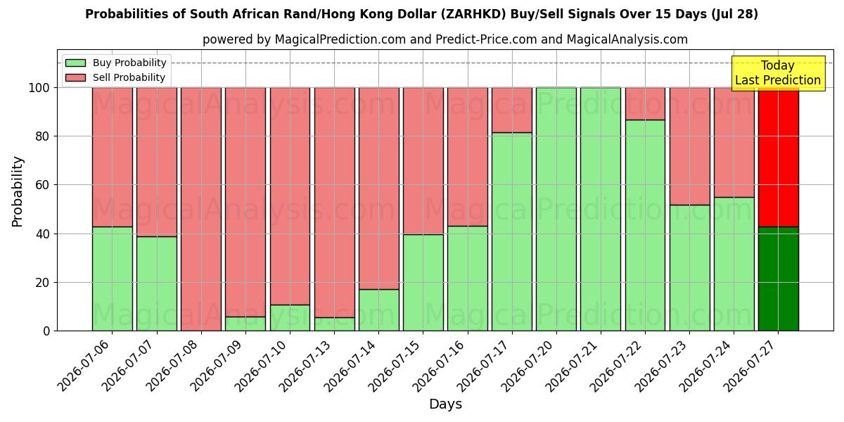 Probabilities of Rand Sul-africano/Dólar de Hong Kong (ZARHKD) Buy/Sell Signals Using Several AI Models Over 5 Days (28 Jul) 
