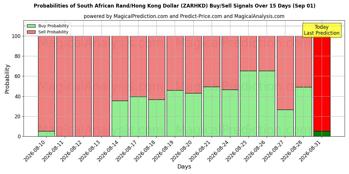 Probabilities of 南非兰特/港元 (ZARHKD) Buy/Sell Signals Using Several AI Models Over 5 Days (01 Sep) 