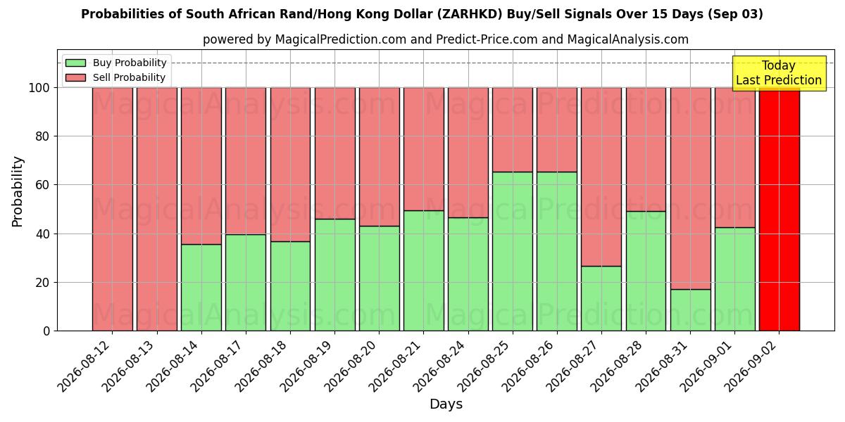 Probabilities of Sydafrikanske Rand/Hong Kong Dollar (ZARHKD) Buy/Sell Signals Using Several AI Models Over 5 Days (03 Sep) 