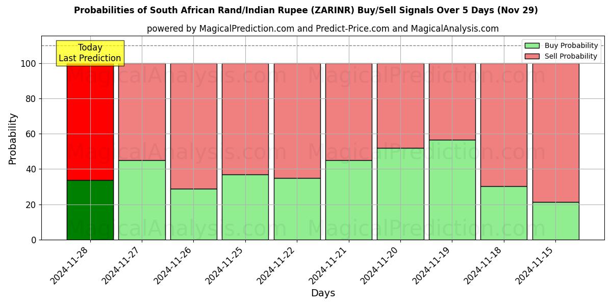 Probabilities of South African Rand/Indian Rupee (ZARINR) Buy/Sell Signals Using Several AI Models Over 5 Days (29 Nov) 