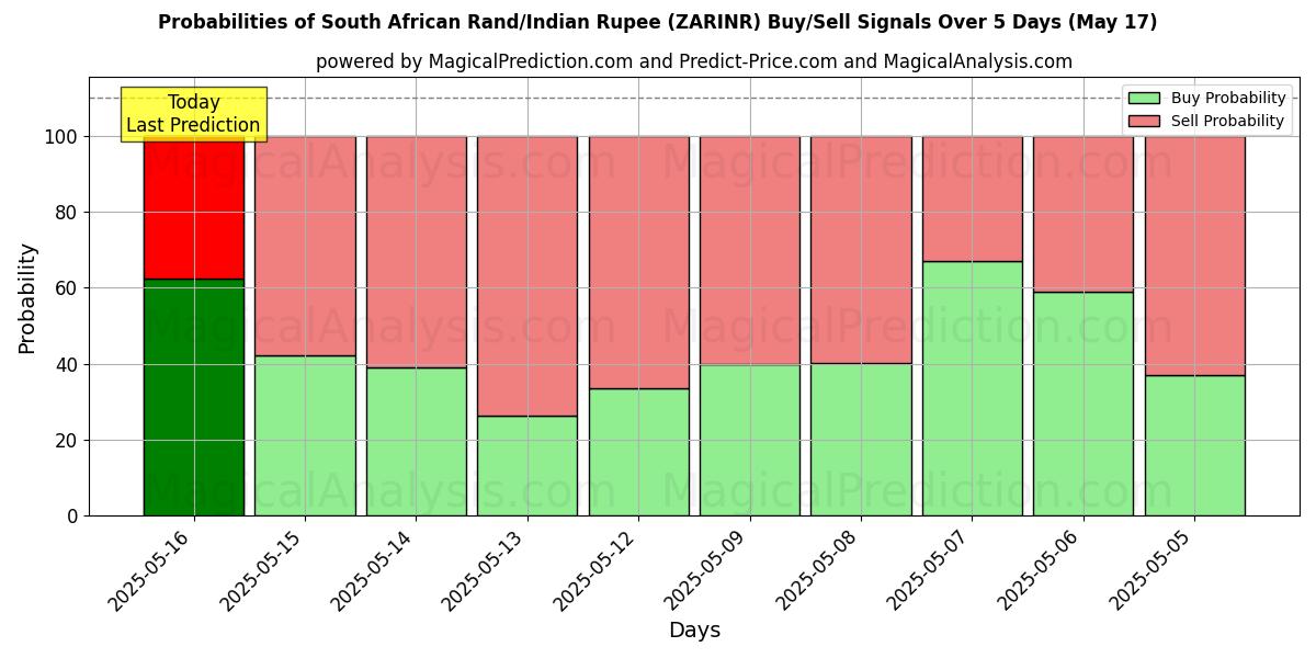 Probabilities of Sydafrikansk rand/indiska rupie (ZARINR) Buy/Sell Signals Using Several AI Models Over 5 Days (17 May) 