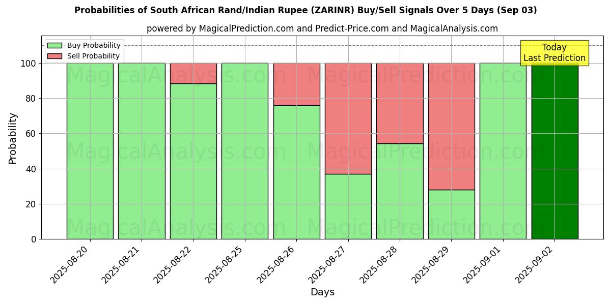 Probabilities of South African Rand/Indian Rupee (ZARINR) Buy/Sell Signals Using Several AI Models Over 5 Days (30 Aug) 