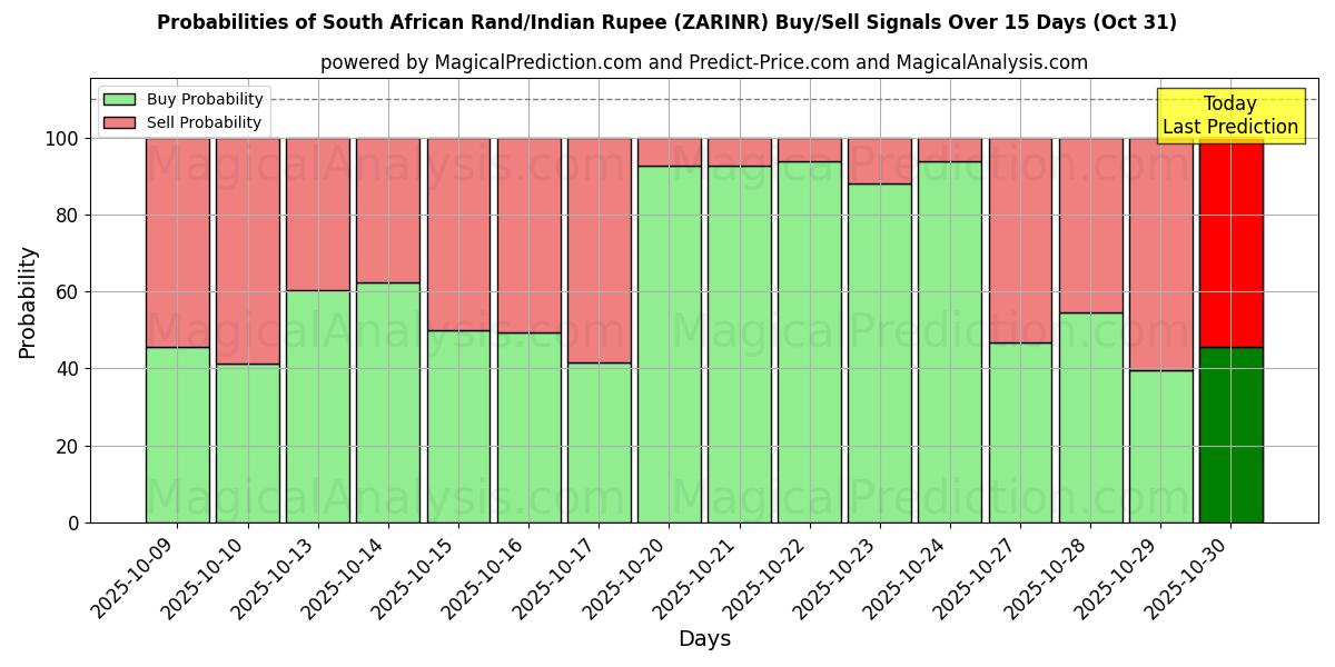 Probabilidades de Sinais de Compra/Venda Rand sul-africano/rúpia indiana (ZARINR) Usando Vários Modelos de IA ao Longo de 10 Dias (31 Oct) Probabilities of Rand sul-africano/rúpia indiana (ZARINR) Buy/Sell Signals Using Several AI Models Over 5 Days (31 Oct)