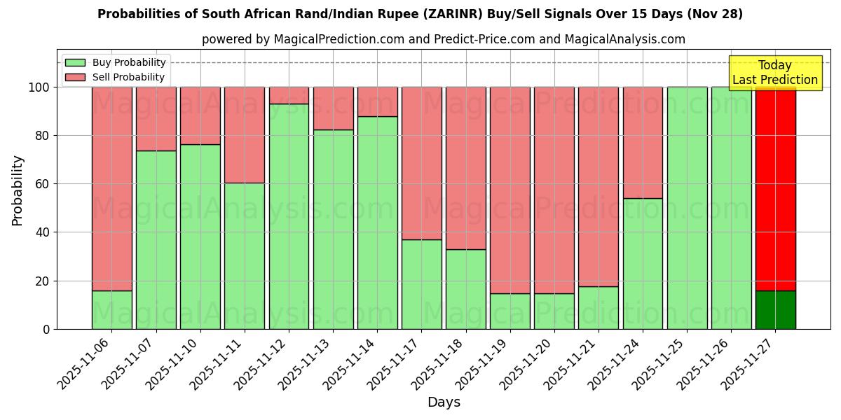 Probabilities of South African Rand/Indian Rupee (ZARINR) Buy/Sell Signals Using Several AI Models Over 5 Days (28 Nov) 