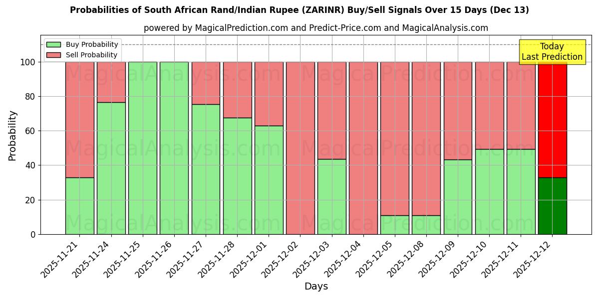 Probabilities of Sydafrikanske Rand/Indisk Rupee (ZARINR) Buy/Sell Signals Using Several AI Models Over 5 Days (13 Dec) 