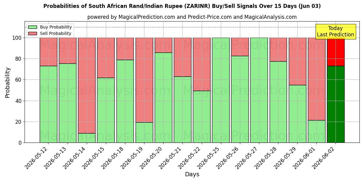 Probabilities of Rand sudafricano/Rupia india (ZARINR) Buy/Sell Signals Using Several AI Models Over 5 Days (03 Jun) 