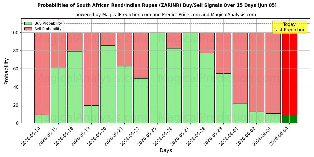 Probabilities of راند جنوب أفريقي/روبية هندية (ZARINR) Buy/Sell Signals Using Several AI Models Over 5 Days (05 Jun) 