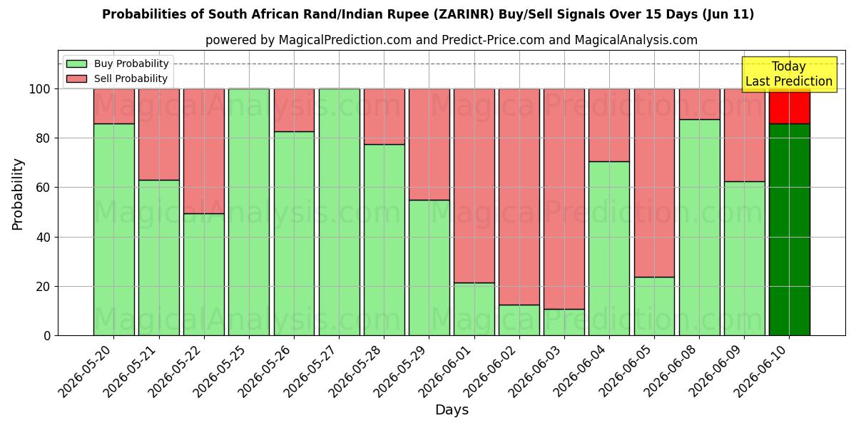 Probabilities of Güney Afrika Randı/Hindistan Rupisi (ZARINR) Buy/Sell Signals Using Several AI Models Over 5 Days (11 Jun) 