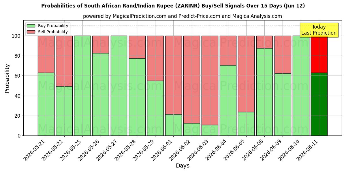 Probabilities of Sydafrikanske Rand/Indisk Rupee (ZARINR) Buy/Sell Signals Using Several AI Models Over 5 Days (12 Jun) 