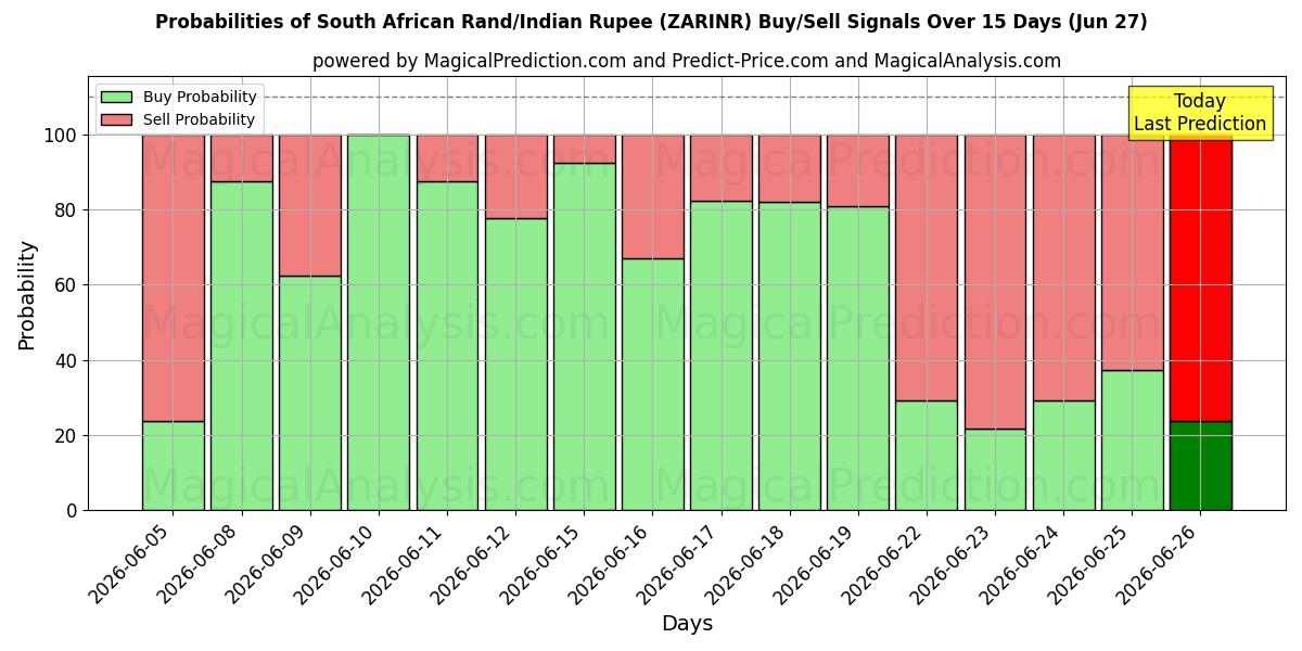 Probabilities of South African Rand/Indian Rupee (ZARINR) Buy/Sell Signals Using Several AI Models Over 5 Days (27 Jun) 