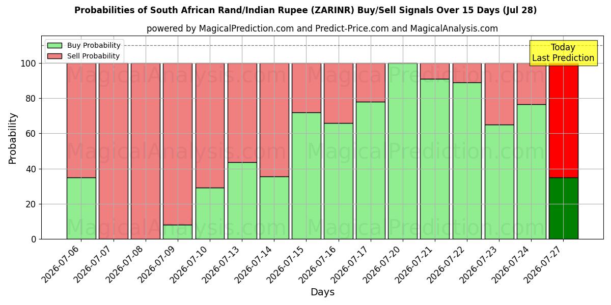 Probabilities of Etelä-Afrikan rand / Intian rupia (ZARINR) Buy/Sell Signals Using Several AI Models Over 5 Days (28 Jul) 
