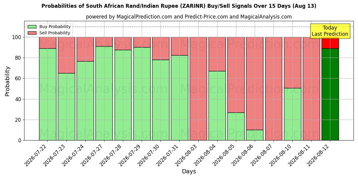 Probabilities of South African Rand/Indian Rupee (ZARINR) Buy/Sell Signals Using Several AI Models Over 5 Days (13 Aug) 