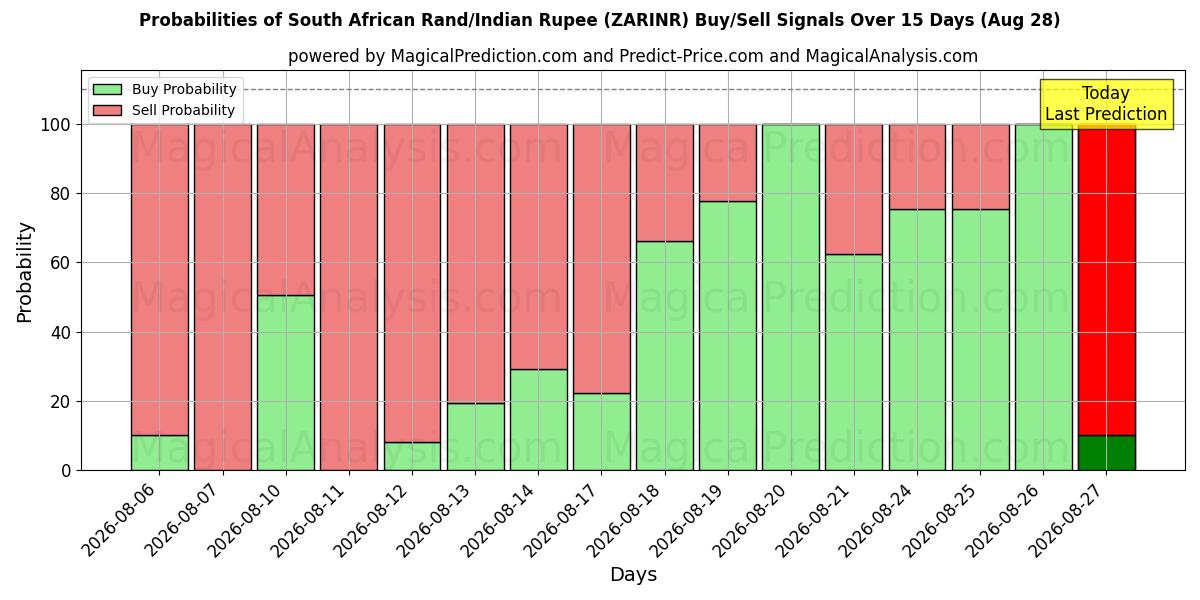 Probabilities of 南非兰特/印度卢比 (ZARINR) Buy/Sell Signals Using Several AI Models Over 5 Days (28 Aug) 
