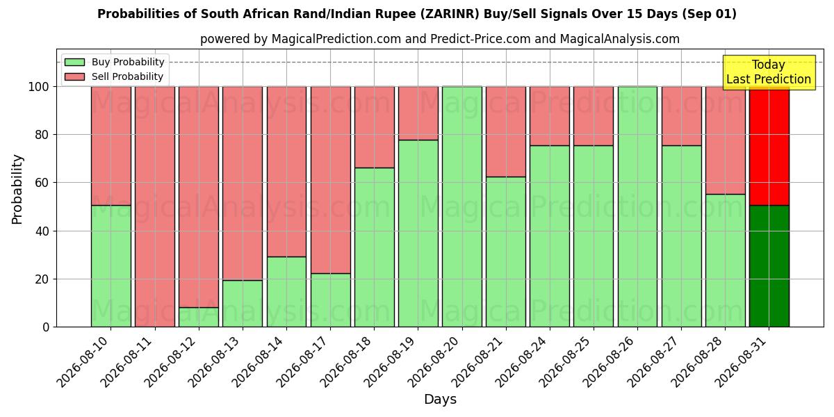 Probabilities of 南アフリカランド/インドルピー (ZARINR) Buy/Sell Signals Using Several AI Models Over 5 Days (01 Sep) 