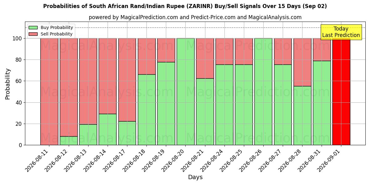 Probabilities of Rand sudafricano/Rupia india (ZARINR) Buy/Sell Signals Using Several AI Models Over 5 Days (02 Sep) 