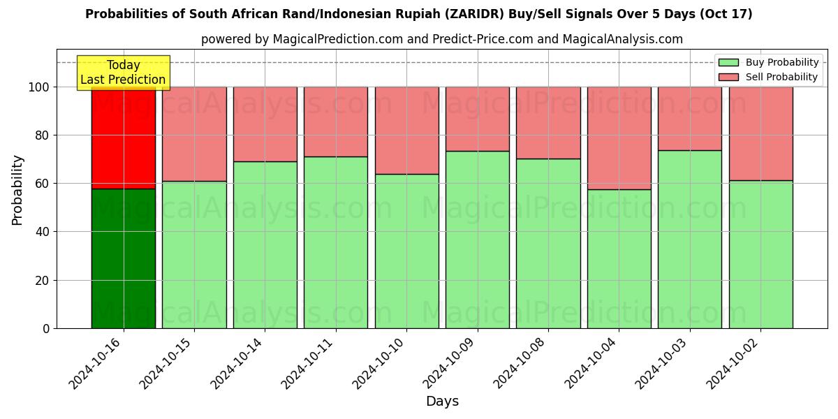 Probabilities of Rand sud-africain/Rupiah indonésienne (ZARIDR) Buy/Sell Signals Using Several AI Models Over 5 Days (17 Oct) 