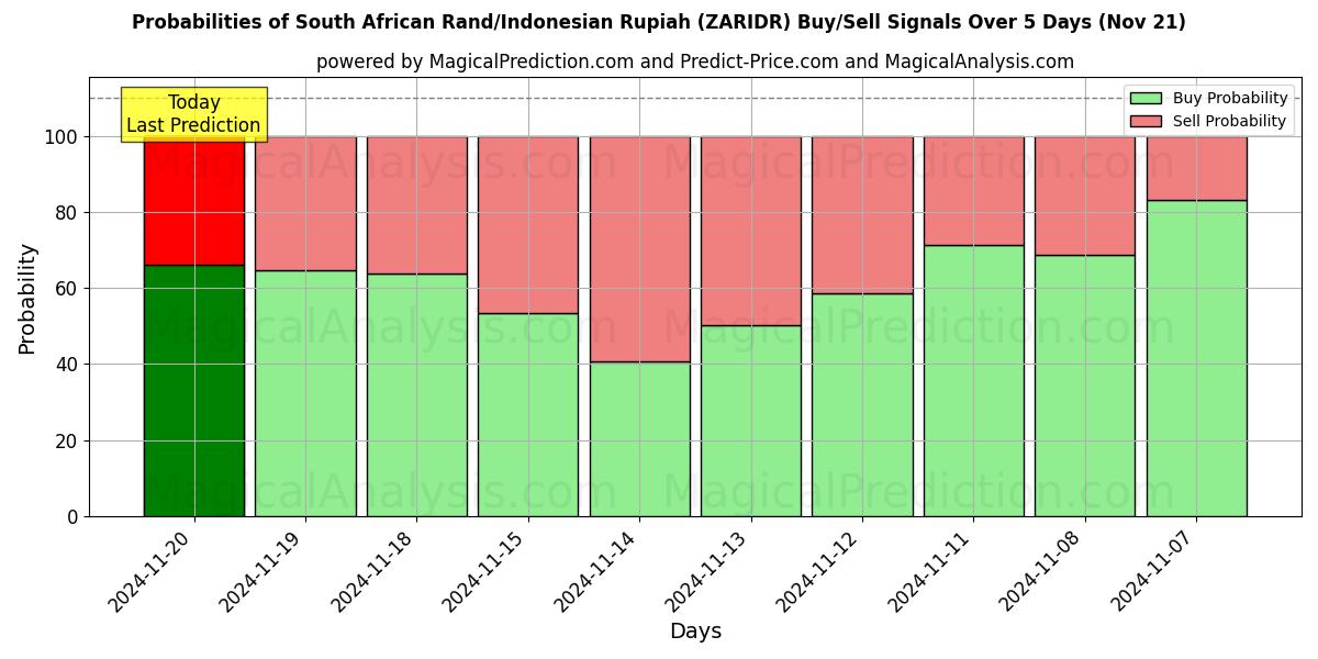 Probabilities of South African Rand/Indonesian Rupiah (ZARIDR) Buy/Sell Signals Using Several AI Models Over 5 Days (21 Nov) 