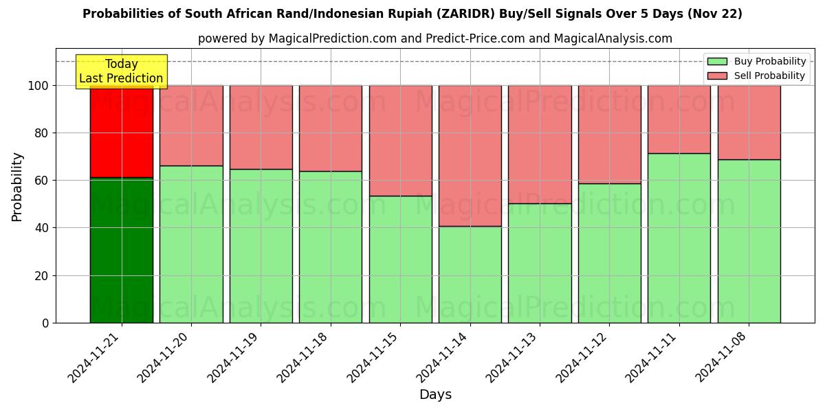 Probabilities of Südafrikanischer Rand/Indonesische Rupiah (ZARIDR) Buy/Sell Signals Using Several AI Models Over 5 Days (22 Nov) 