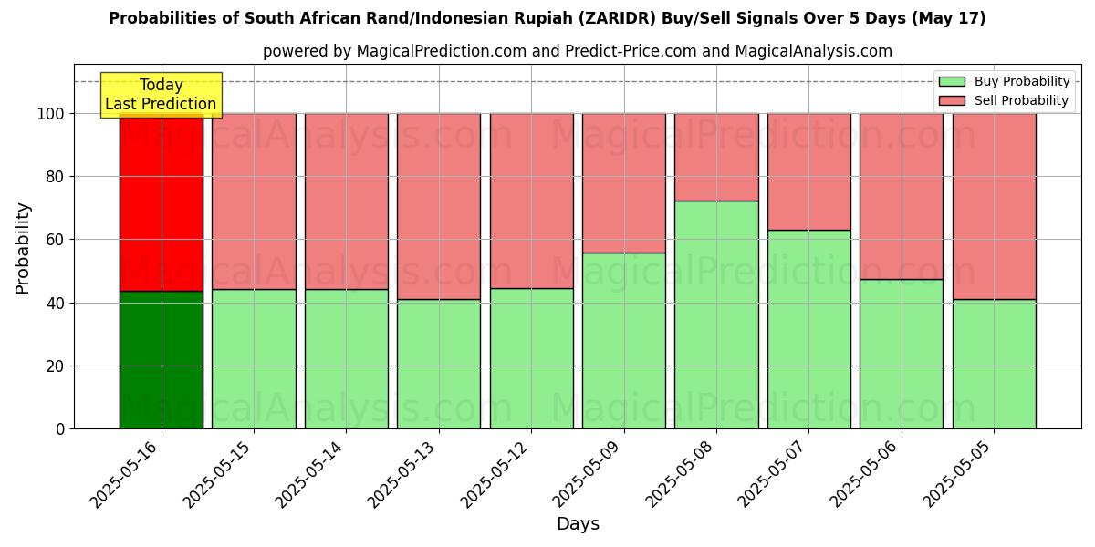 Probabilities of Rand sud-africain/Rupiah indonésienne (ZARIDR) Buy/Sell Signals Using Several AI Models Over 5 Days (17 May) 