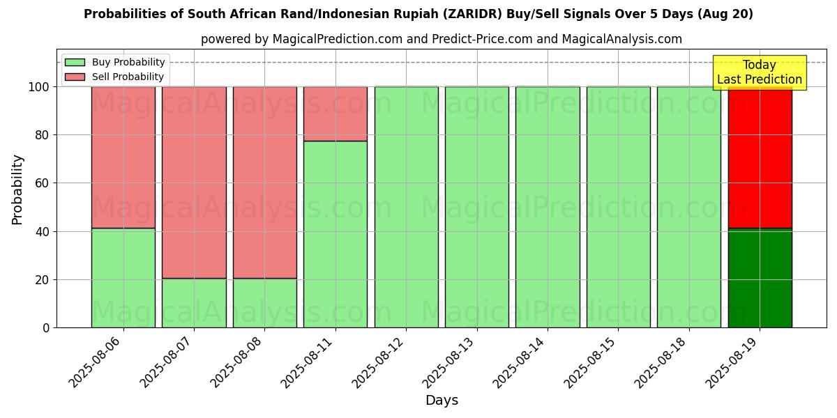 Probabilities of South African Rand/Indonesian Rupiah (ZARIDR) Buy/Sell Signals Using Several AI Models Over 5 Days (20 Aug) 