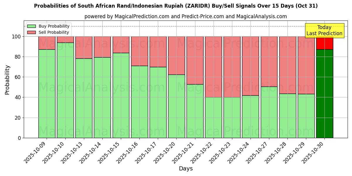 احتمالات سیگنالهای خرید/فروش راند آفریقای جنوبی/روپیه اندونزی (ZARIDR) با استفاده از چندین مدل هوش مصنوعی در طول 10 روز (31 Oct) Probabilities of راند آفریقای جنوبی/روپیه اندونزی (ZARIDR) Buy/Sell Signals Using Several AI Models Over 5 Days (31 Oct)