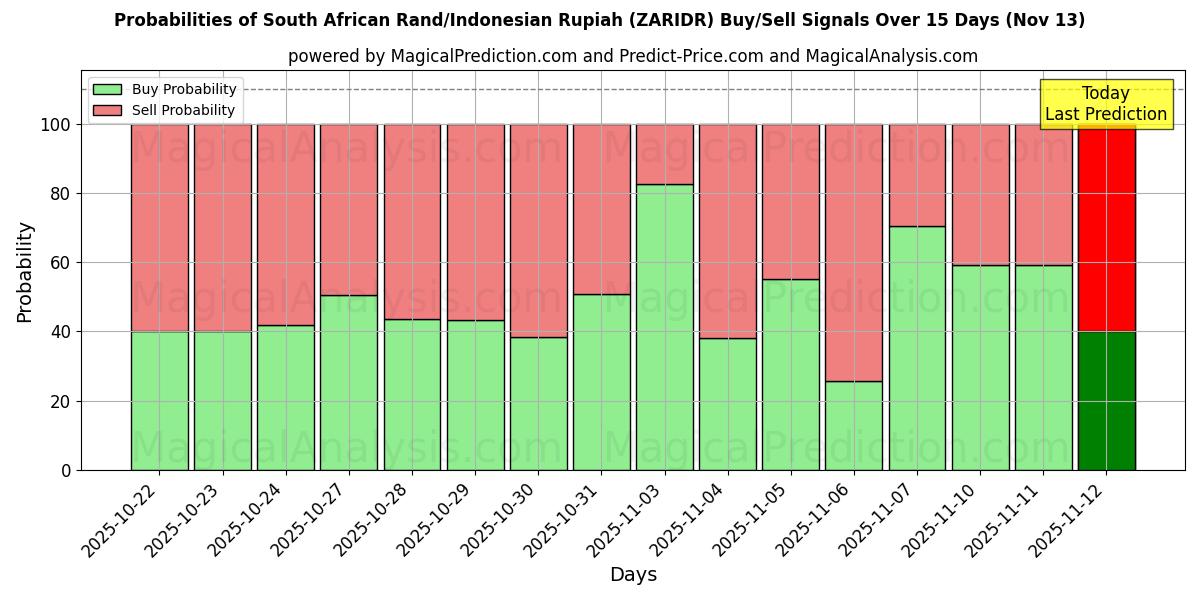 Probabilities of South African Rand/Indonesian Rupiah (ZARIDR) Buy/Sell Signals Using Several AI Models Over 5 Days (13 Nov) 