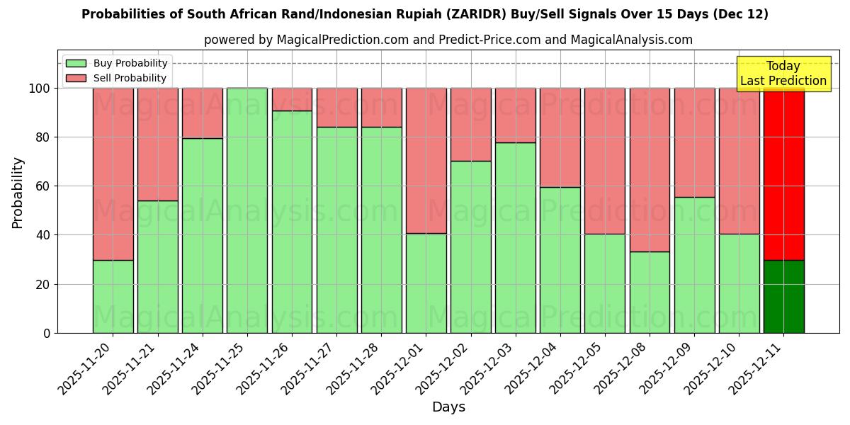 Probabilities of راند جنوب أفريقي/روبية إندونيسية (ZARIDR) Buy/Sell Signals Using Several AI Models Over 5 Days (12 Dec) 