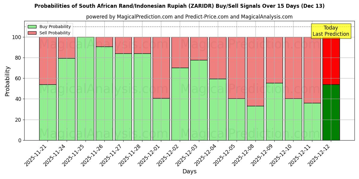 Probabilities of راند آفریقای جنوبی/روپیه اندونزی (ZARIDR) Buy/Sell Signals Using Several AI Models Over 5 Days (13 Dec) 