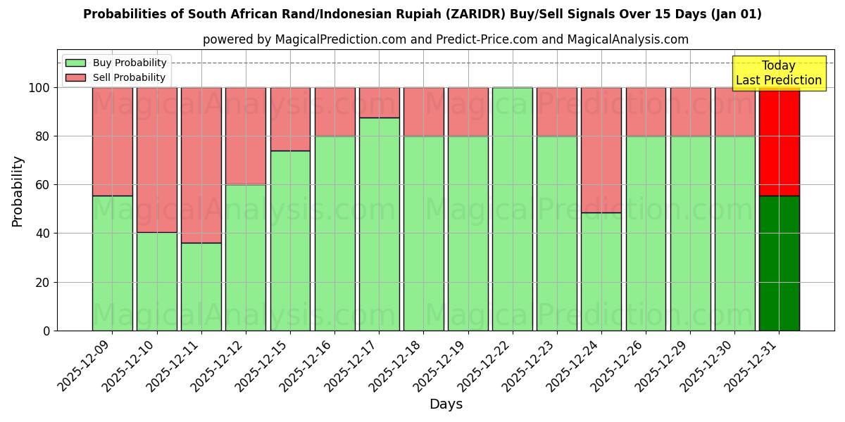 Probabilities of South African Rand/Indonesian Rupiah (ZARIDR) Buy/Sell Signals Using Several AI Models Over 5 Days (01 Jan) 