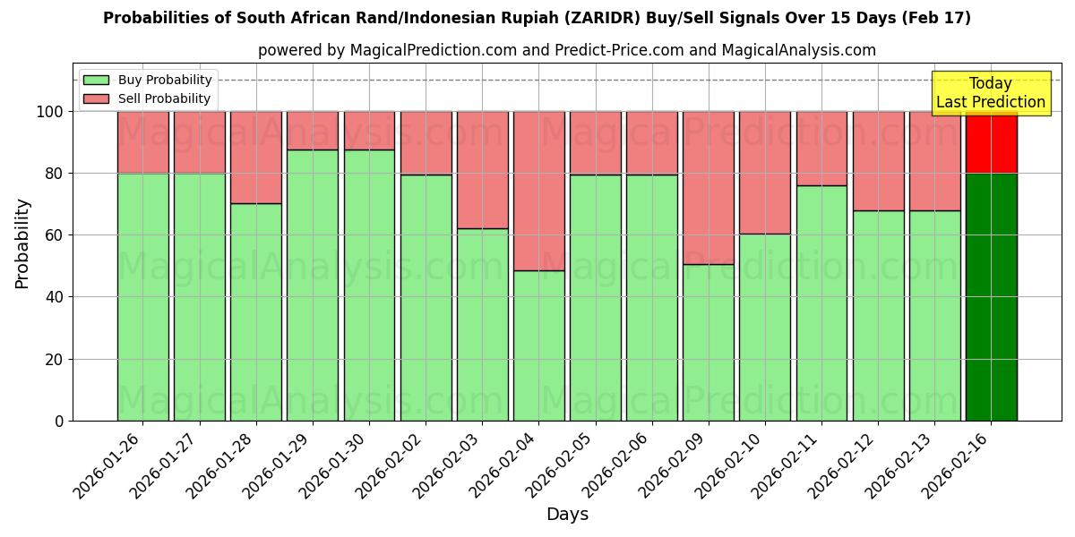 Probabilities of South African Rand/Indonesian Rupiah (ZARIDR) Buy/Sell Signals Using Several AI Models Over 5 Days (17 Feb) 