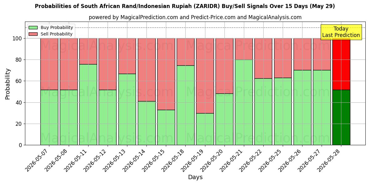Probabilities of راند جنوب أفريقي/روبية إندونيسية (ZARIDR) Buy/Sell Signals Using Several AI Models Over 5 Days (29 May) 