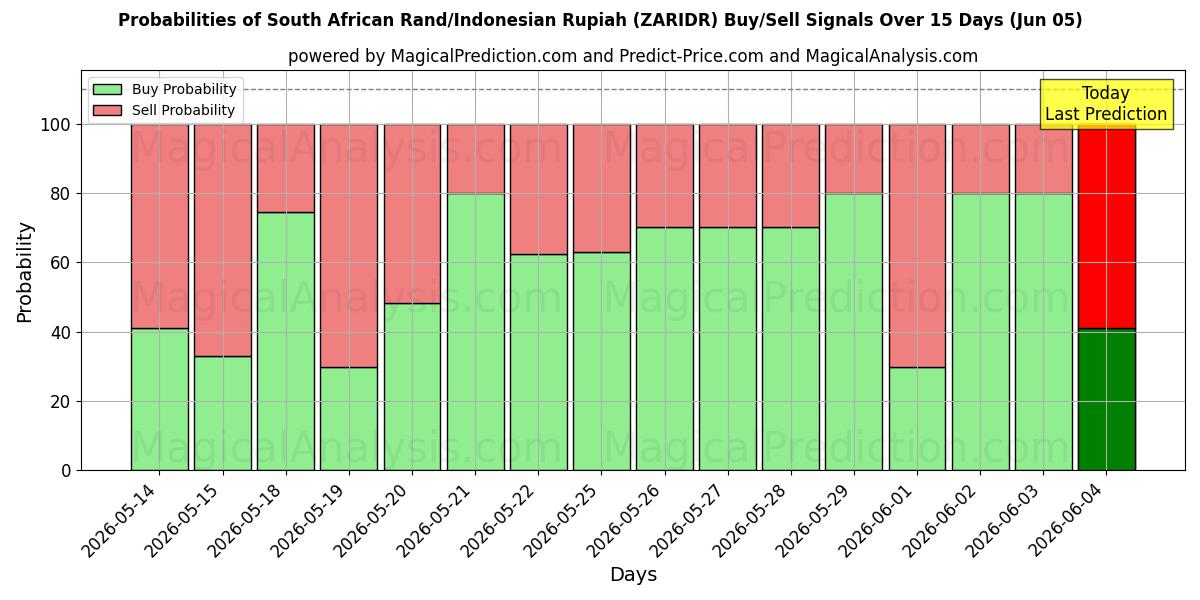 Probabilities of Zuid-Afrikaanse rand/Indonesische roepia (ZARIDR) Buy/Sell Signals Using Several AI Models Over 5 Days (05 Jun) 