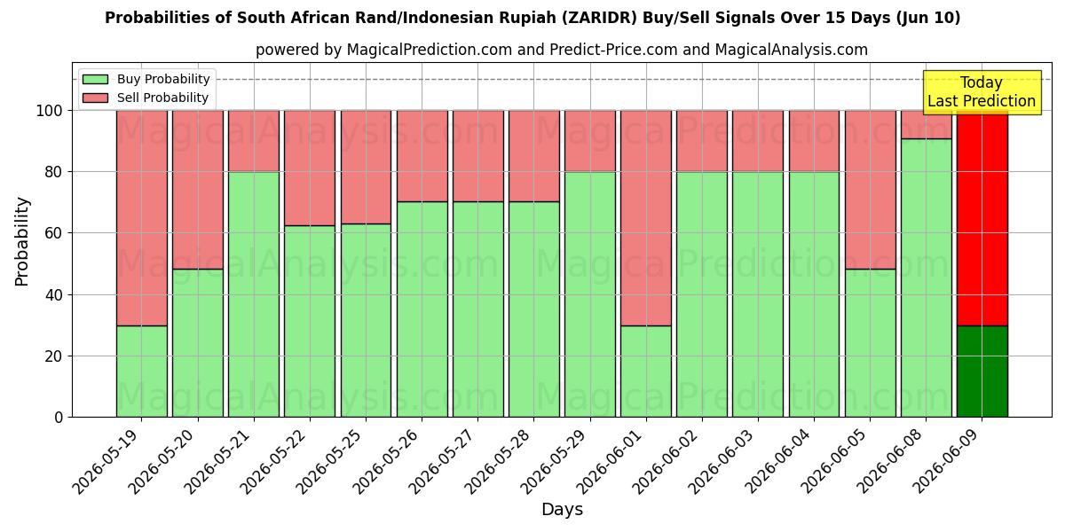 Probabilities of Rand sudafricano/Rupia indonesia (ZARIDR) Buy/Sell Signals Using Several AI Models Over 5 Days (10 Jun) 